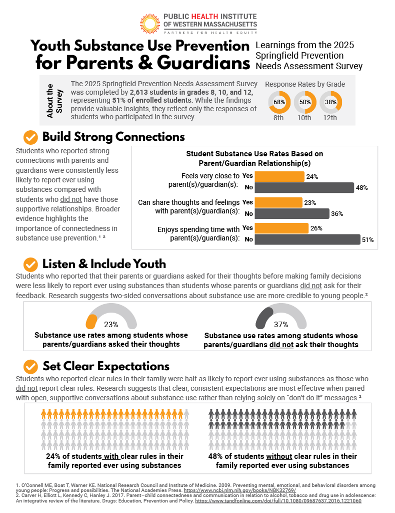 Youth Substance Use Prevention for Parents & Guardians: Learnings from the 2025 Springfield Prevention Needs Assessment Survey