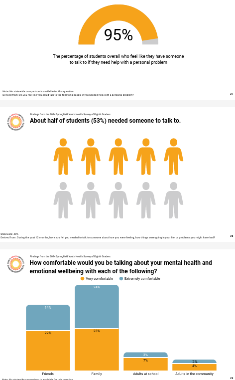 Findings from the 2024 Springfield Youth Health Survey