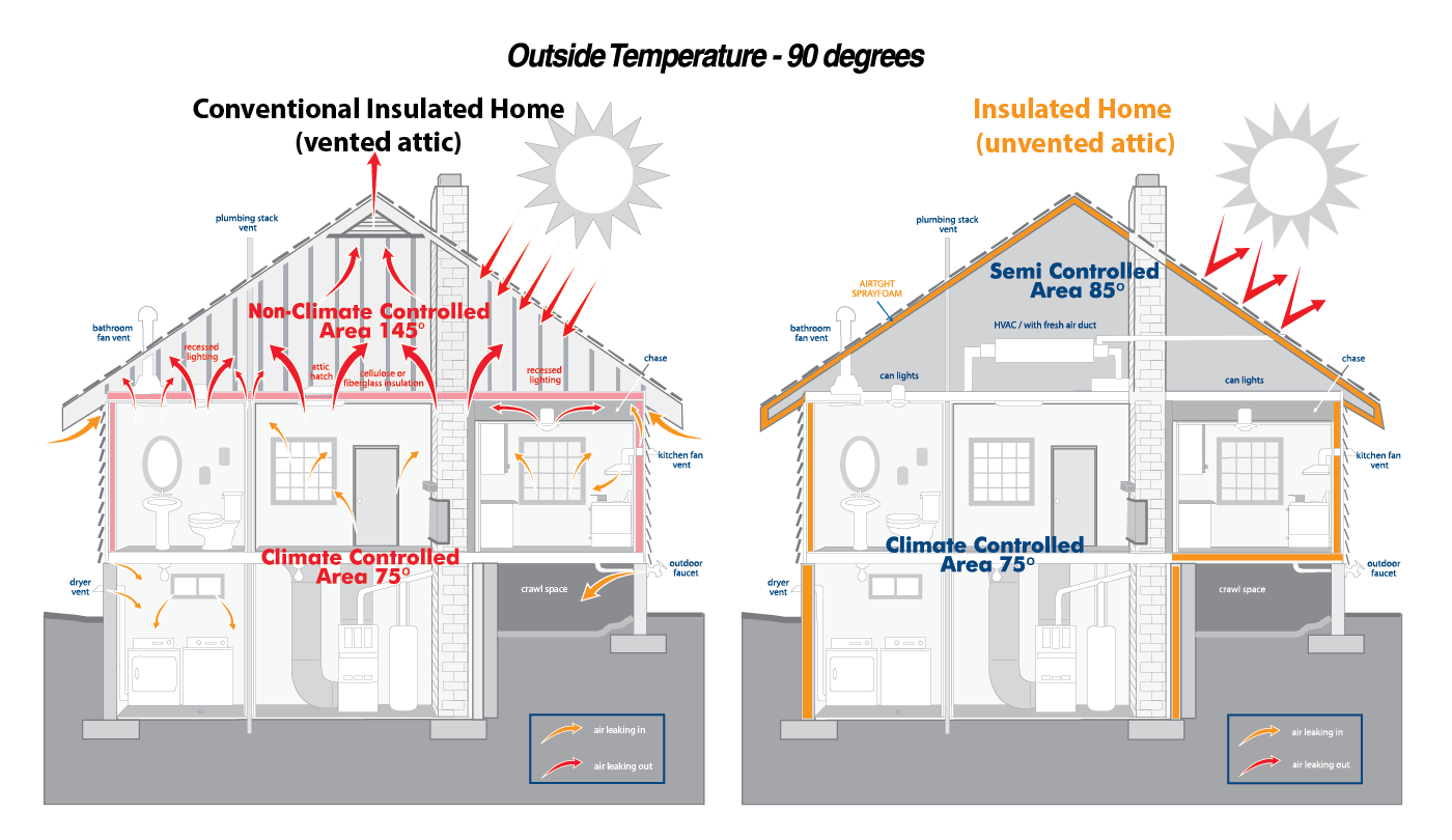 Air Flow in a home
