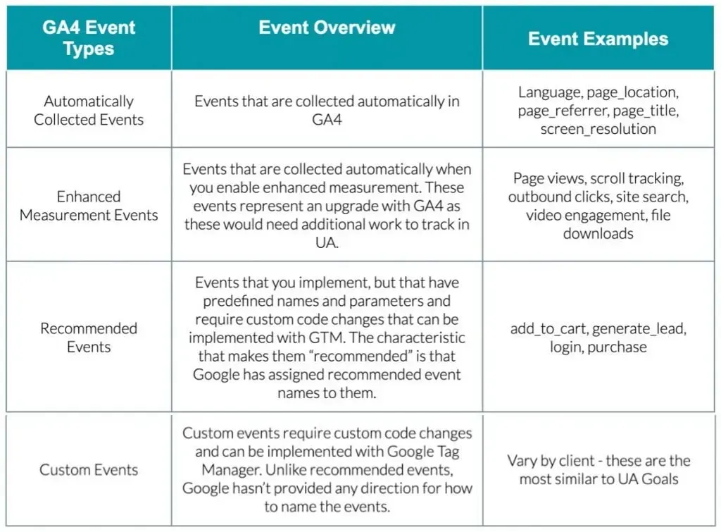 A table showing different types of events and examples