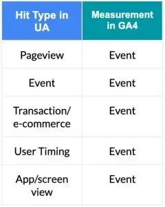 A table showing the hit type in ua and measurement in ga4