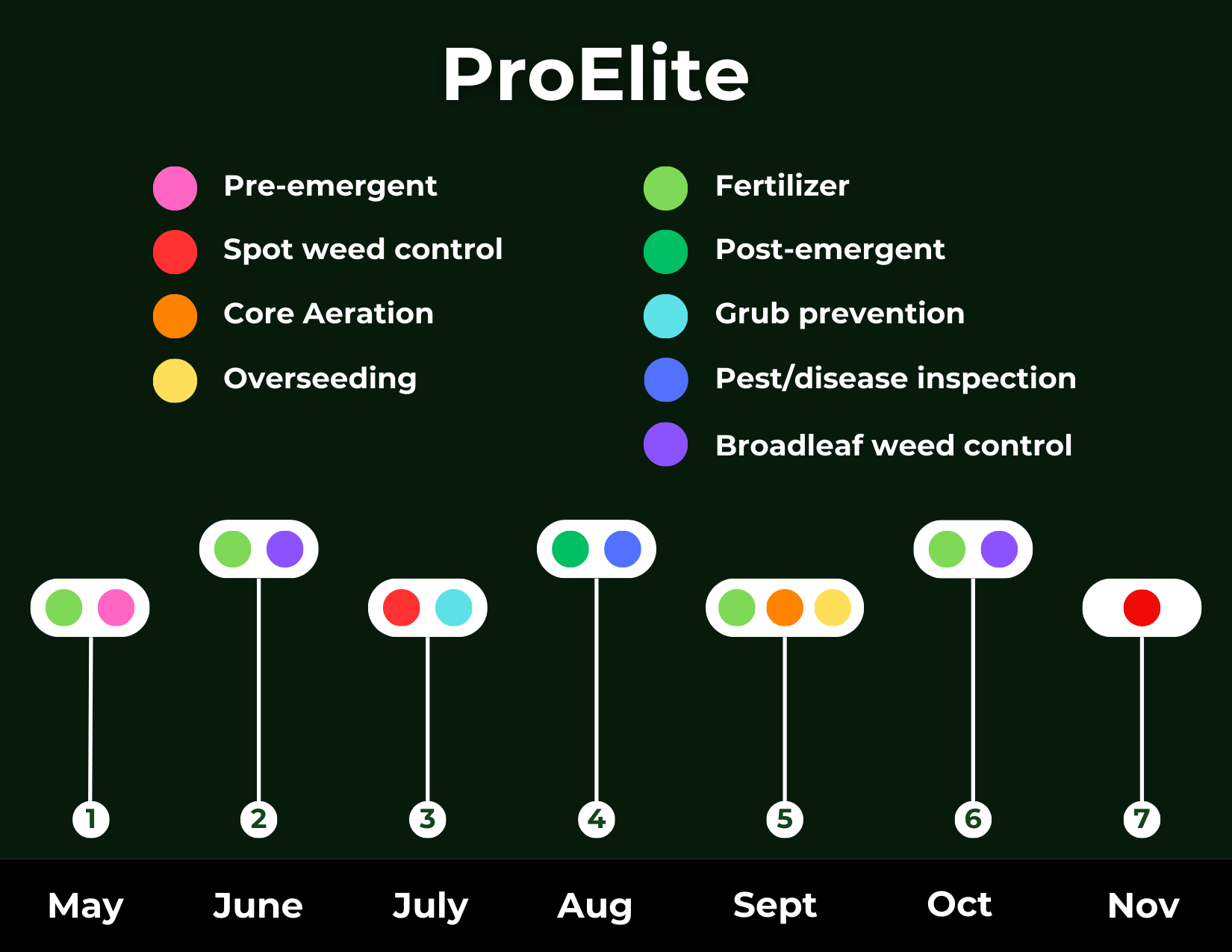 A graph showing the stages of proelite weed control
