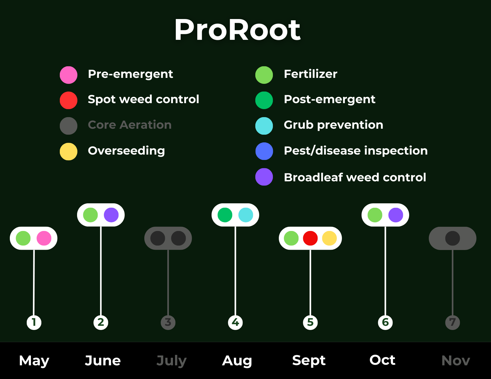 A graph showing the stages of a proroot lawn