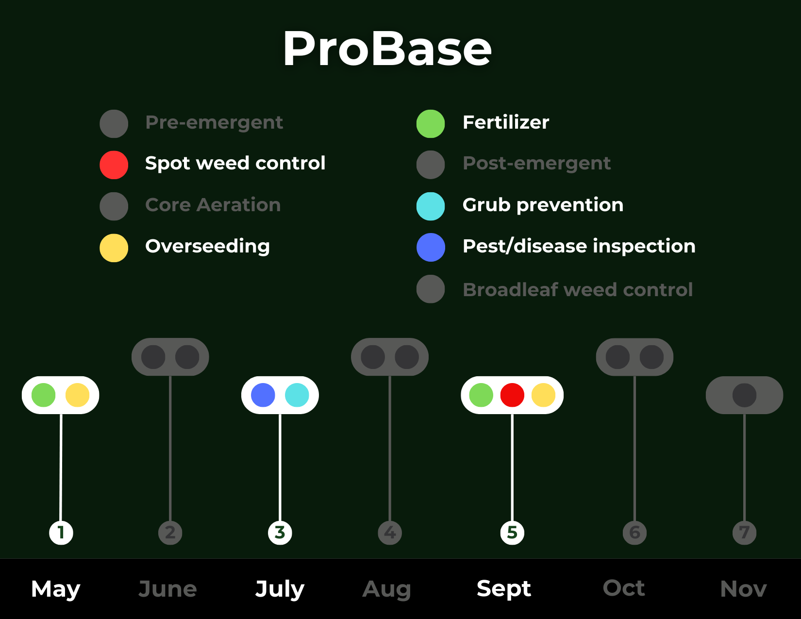 A graph showing the stages of a probase lawn
