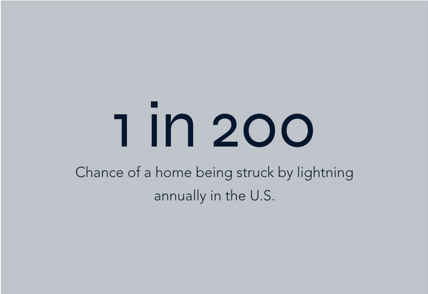 Text on gray background: “1 in 200” with lightning strike statistic for U.S. homes.