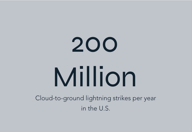 200 million cloud-to-ground lightning strikes per year in the U.S.