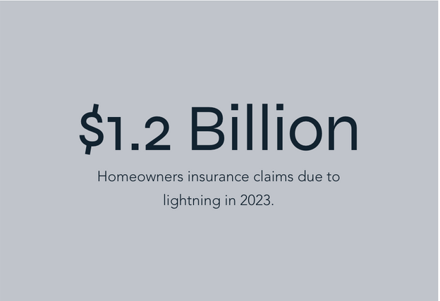 $1.2 billion in homeowners insurance claims due to lightning in 2023, on a gray background