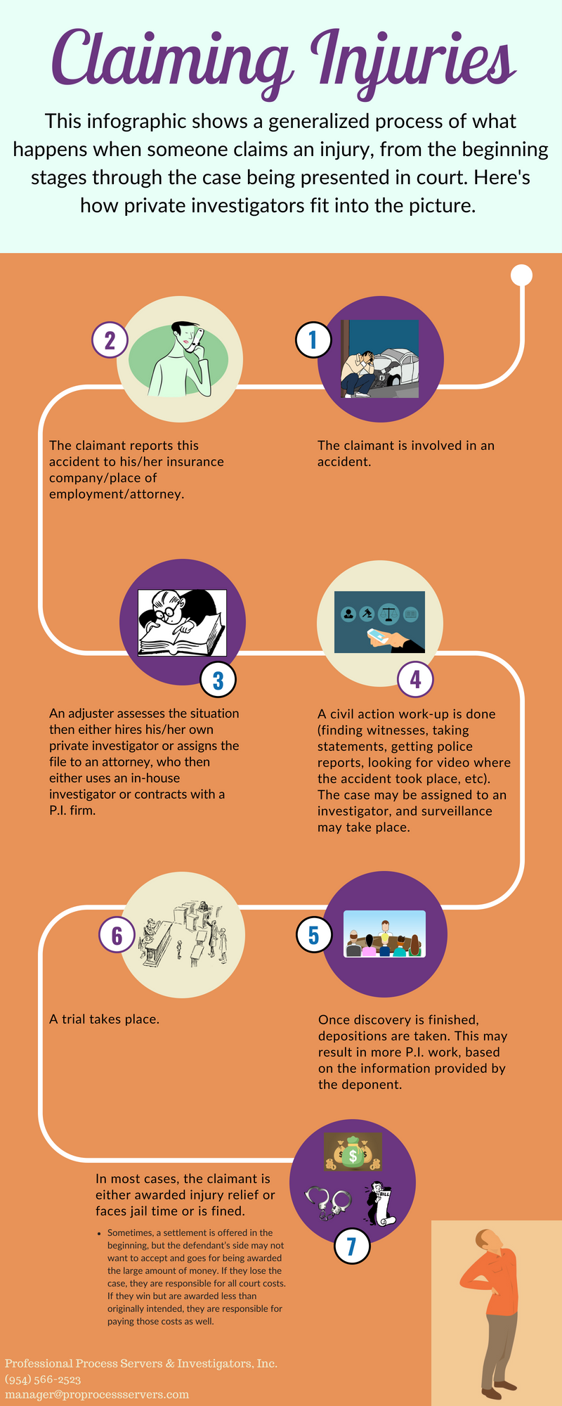 A graphic showing the process of claiming injuries.