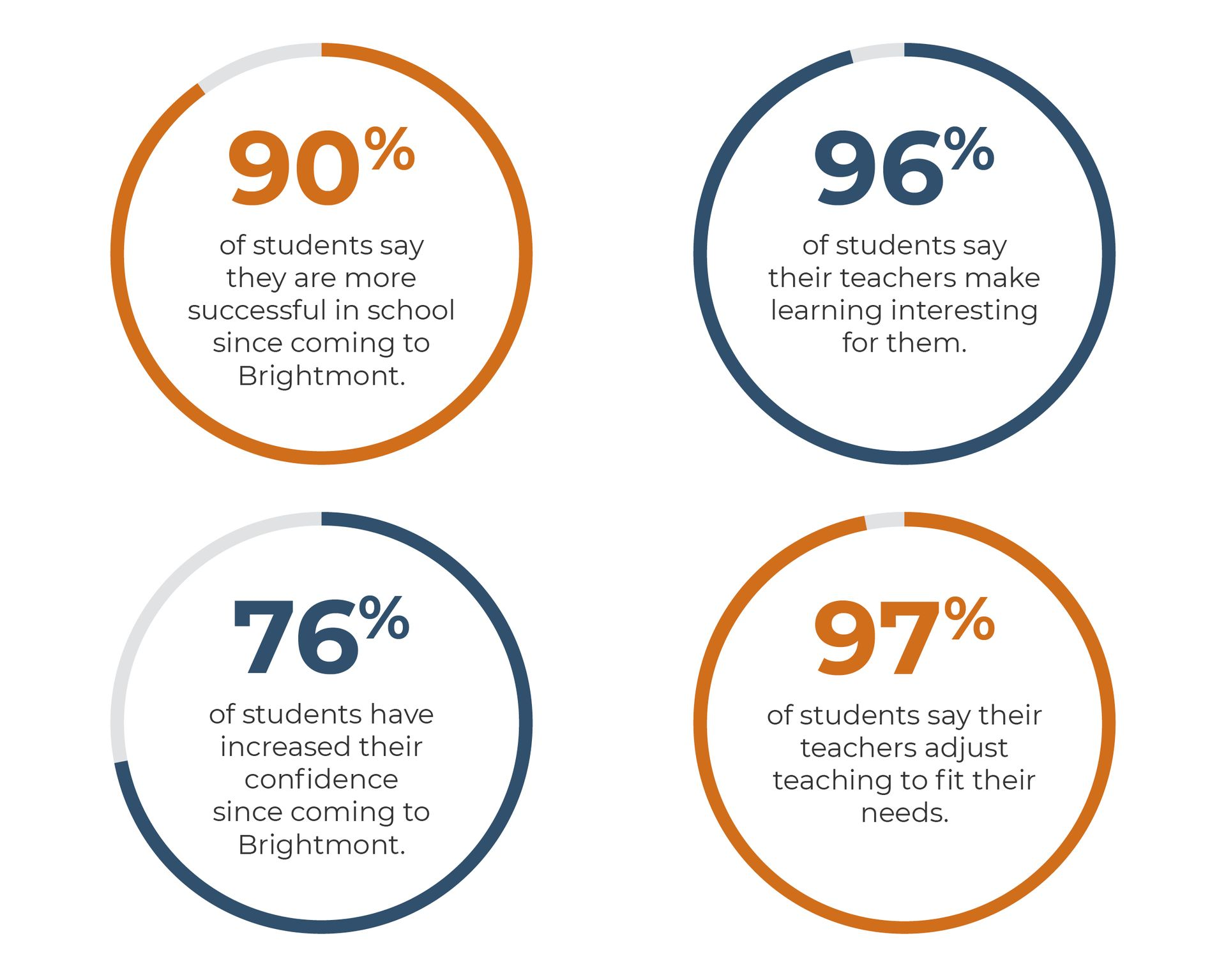 Percentages of students reporting positive experiences with Brightmont, a private school in Alpharetta, GA