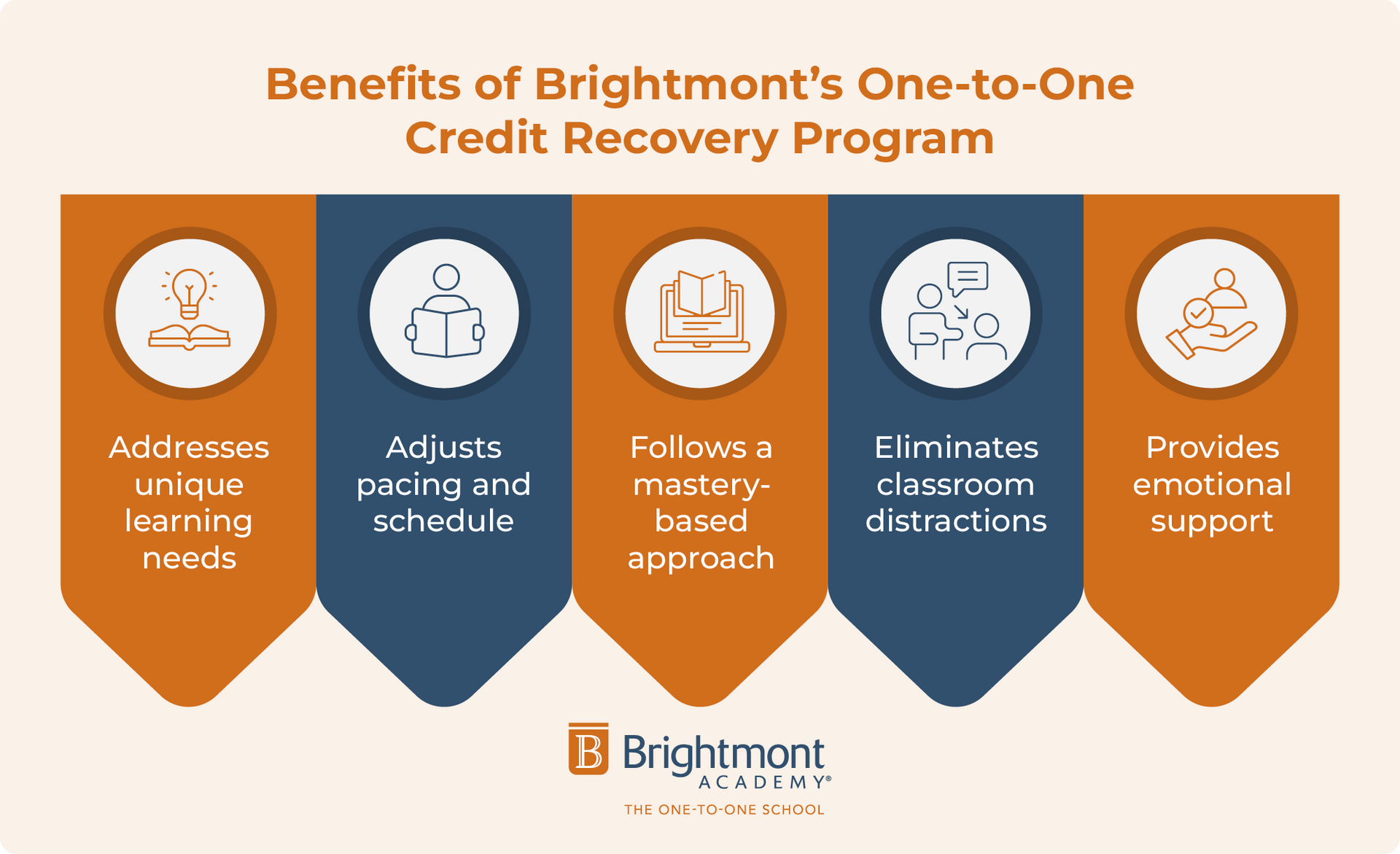 Benefits of Brightmont's one-to-one credit recovery program, listed below