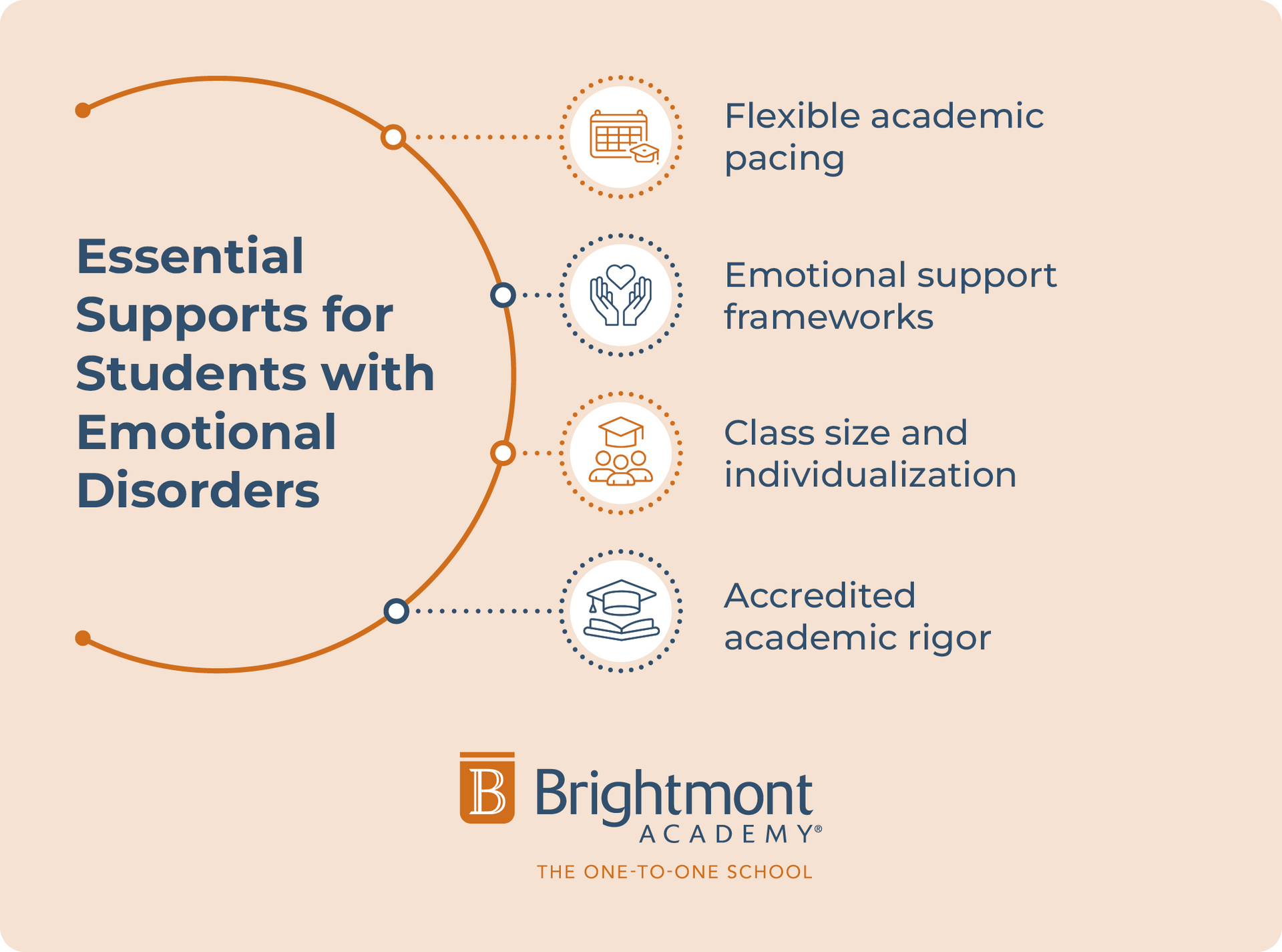 Essential supports for students with emotional disorders, described below.