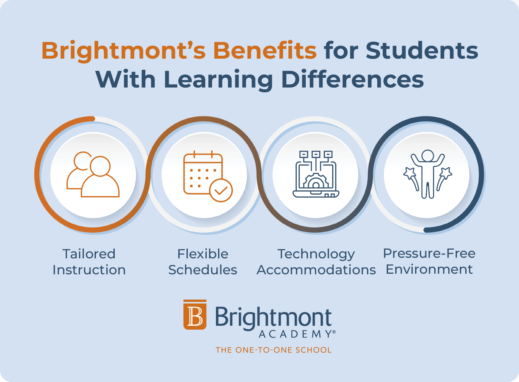 Brightmont’s benefits for students with learning differences, listed below.