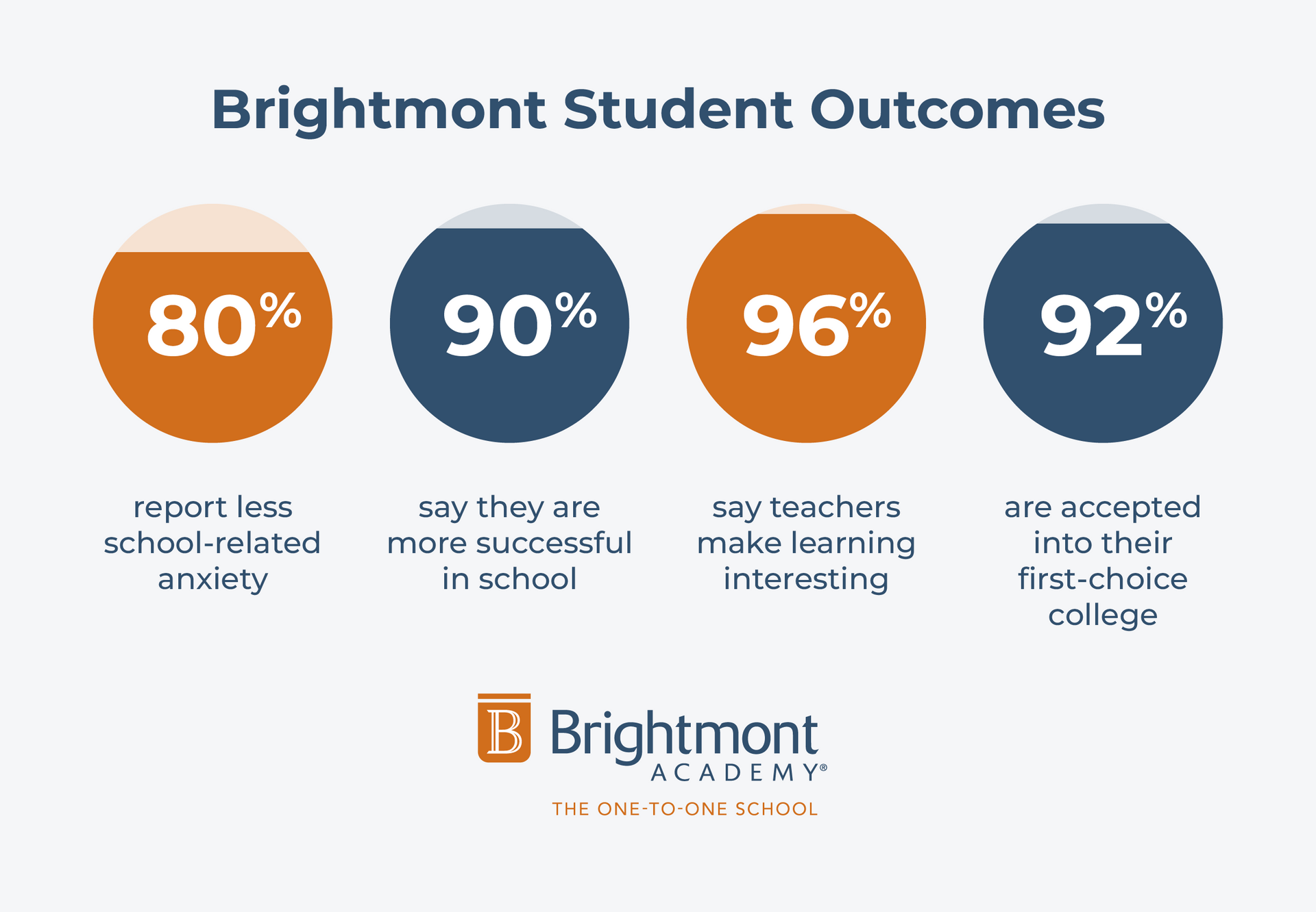 Percentages of Brightmont students reporting positive outcomes, described below.