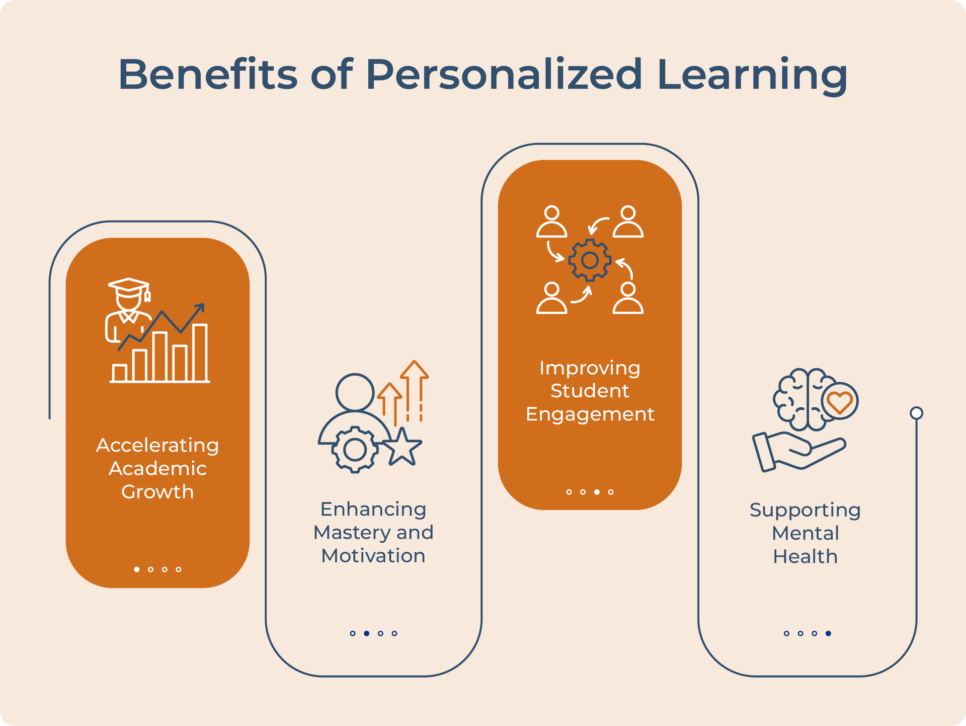 The benefits of personalized learning, described below.