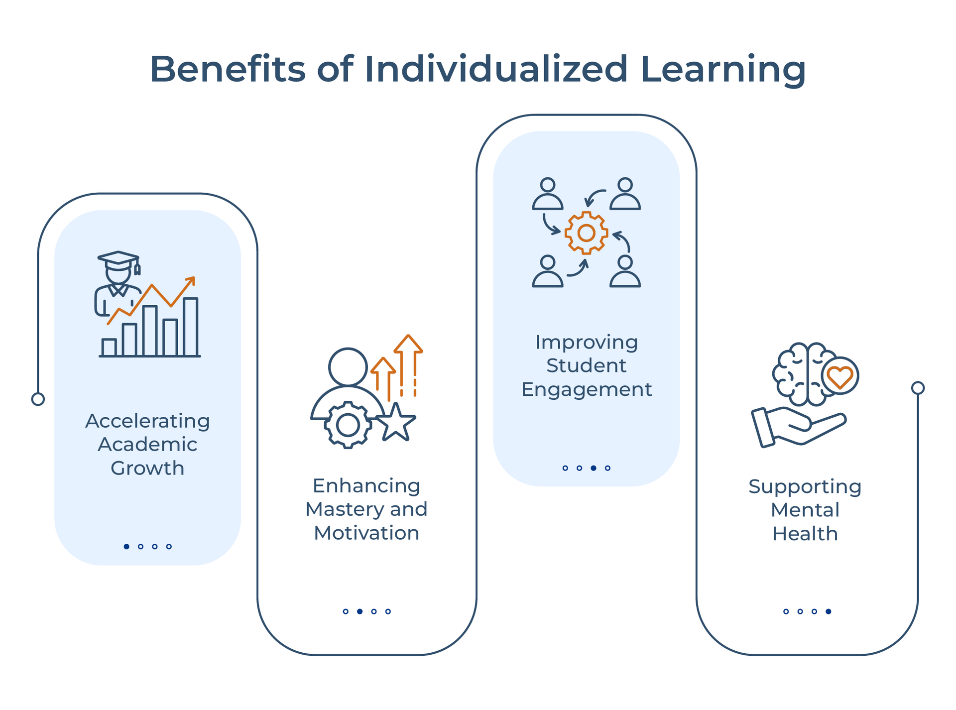 The benefits of individualized learning, explained below