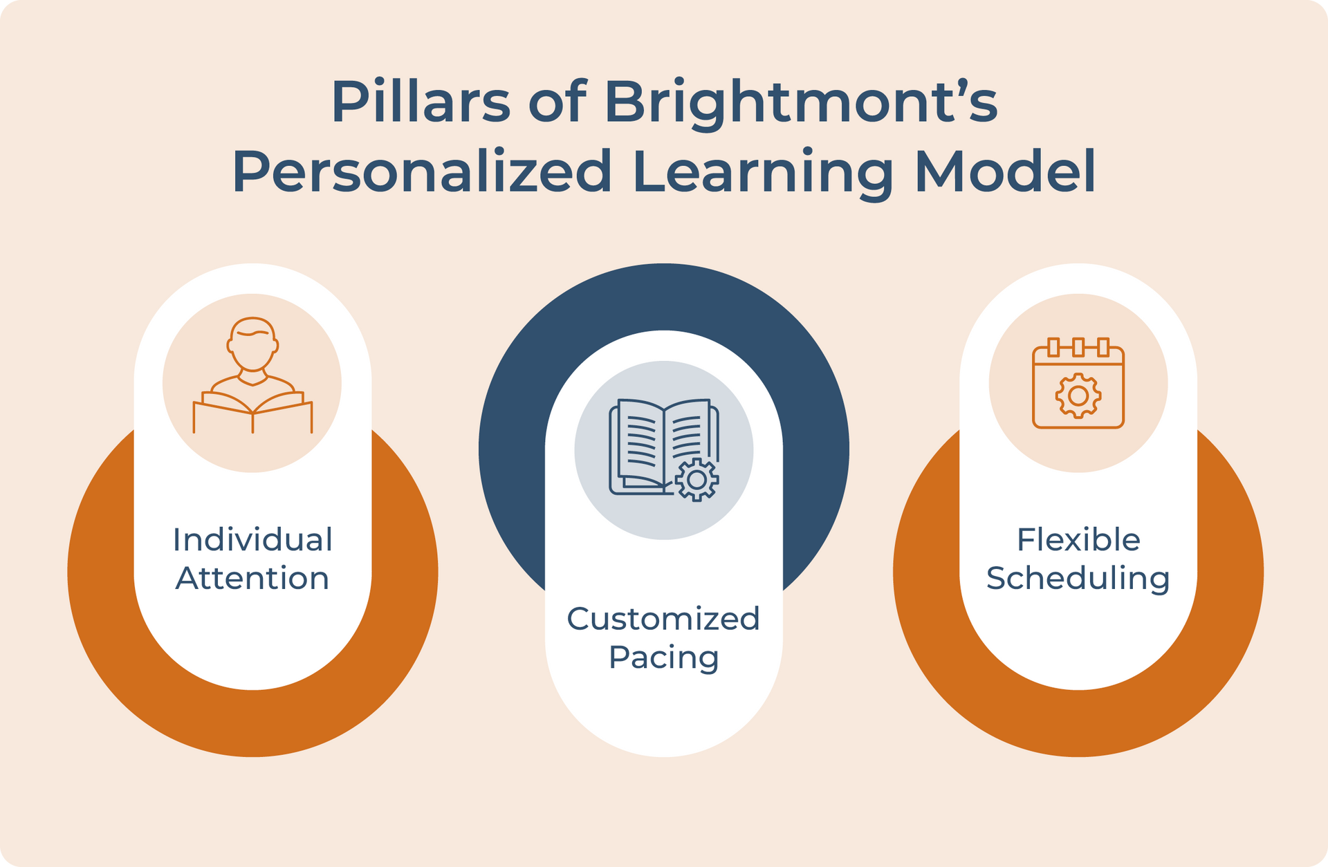 Pillars of Brightmont’s Personalized Learning Model, described below.