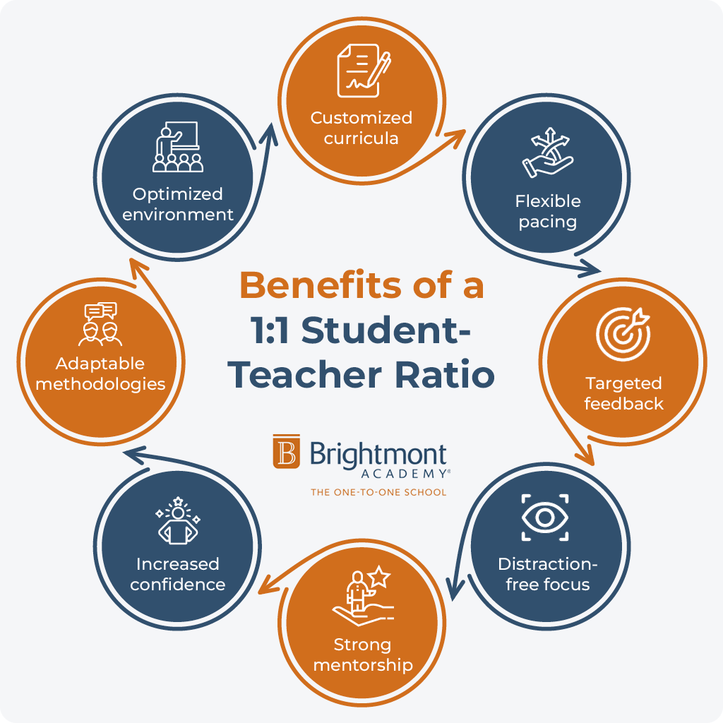 Benefits of a 1:1 student-teacher ratio, described below