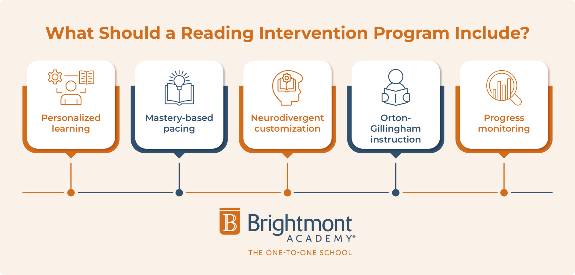 The key services of reading intervention programs, listed below.