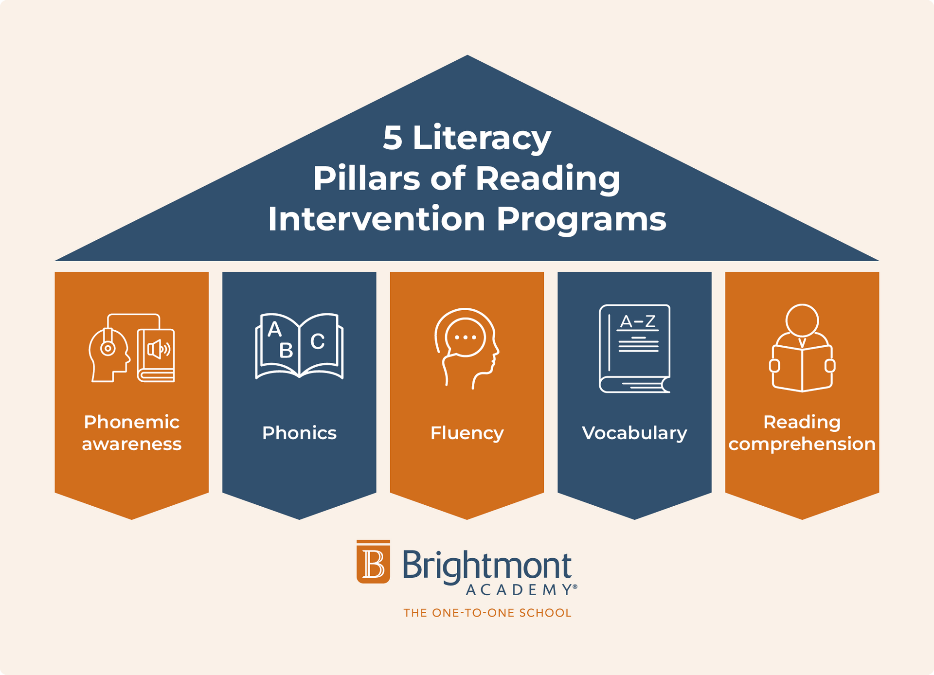 The five literacy pillars of reading intervention programs, listed below.