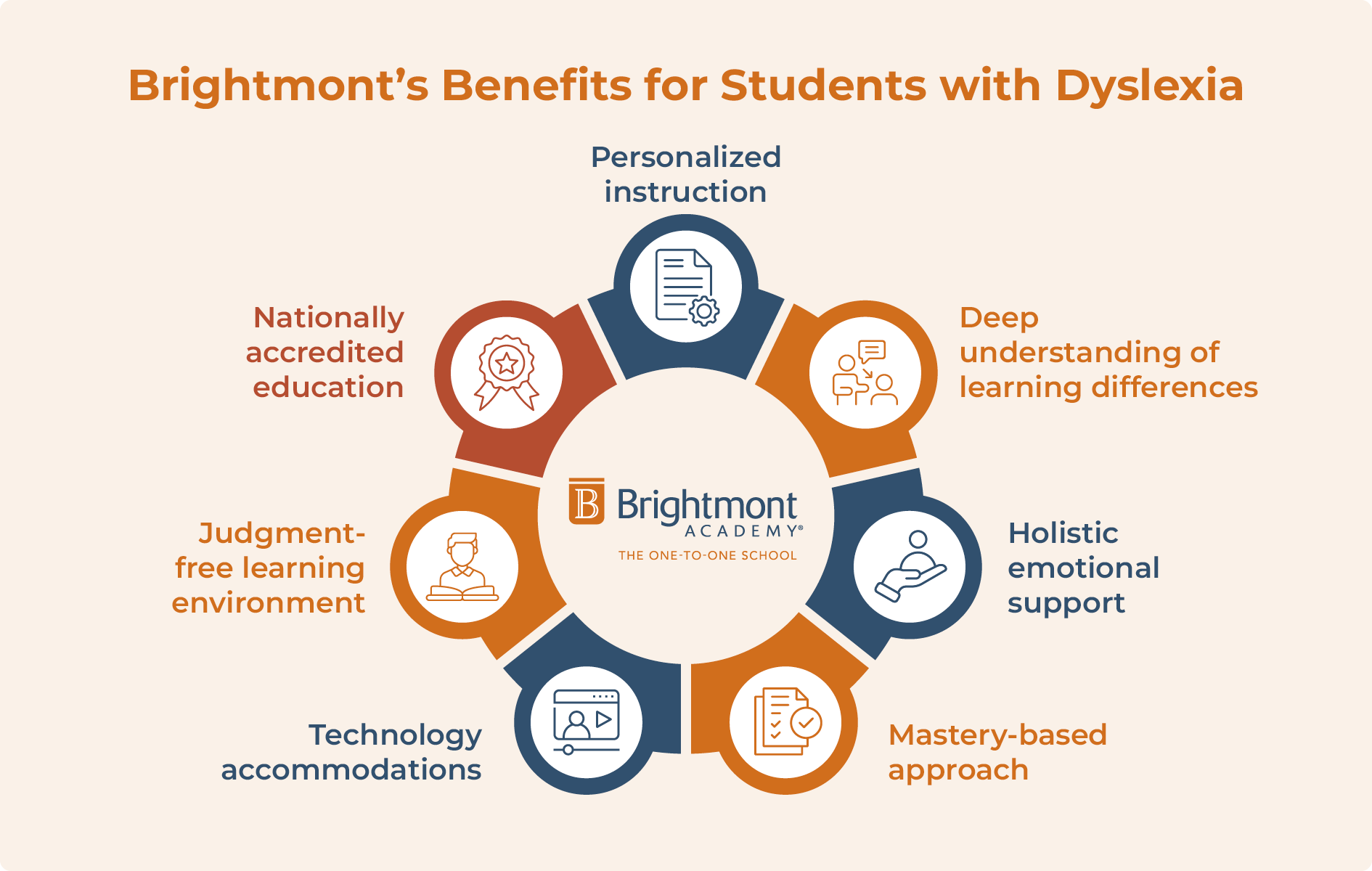 Brightmont's benefits for students with dyslexia, listed below.