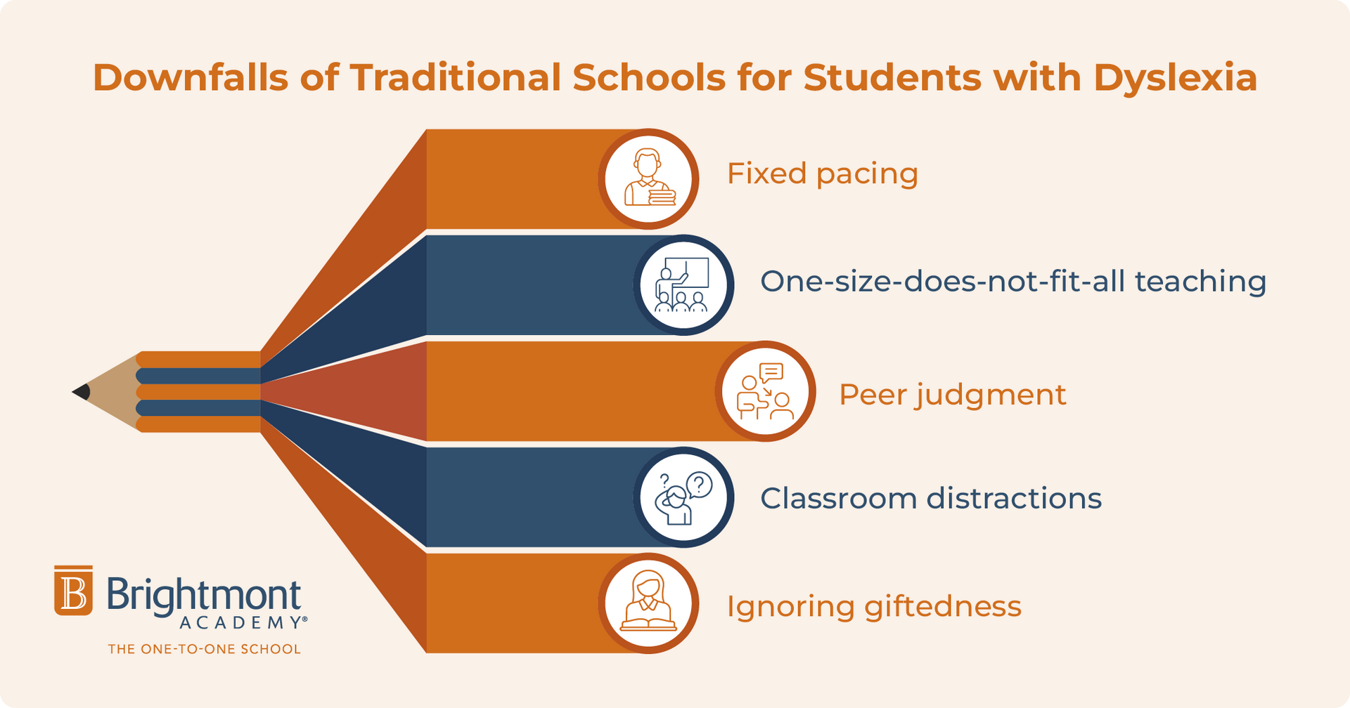Downfalls off traditional schools for students with dyslexia, listed below.