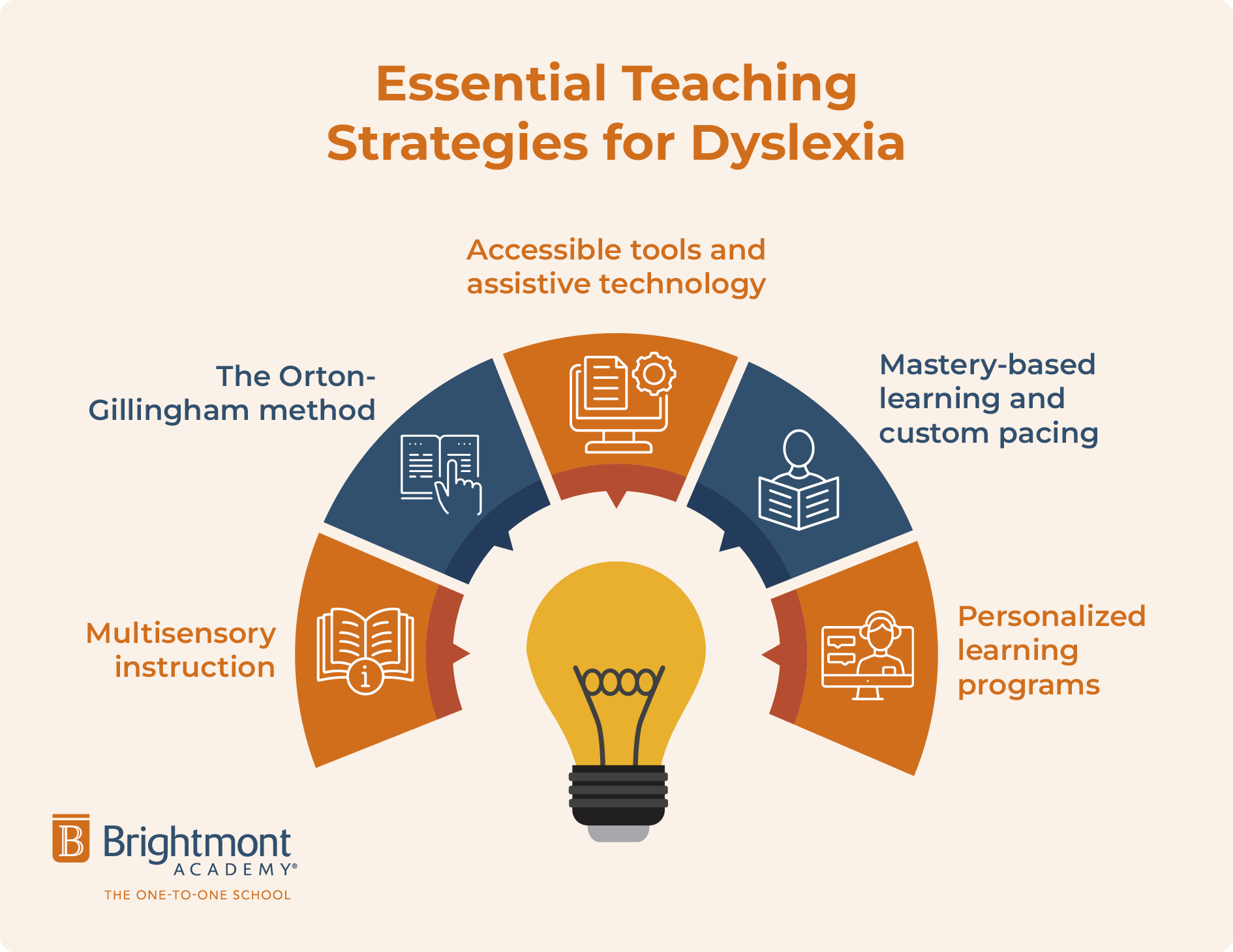 Essential teaching strategies for dyslexia, listed below.