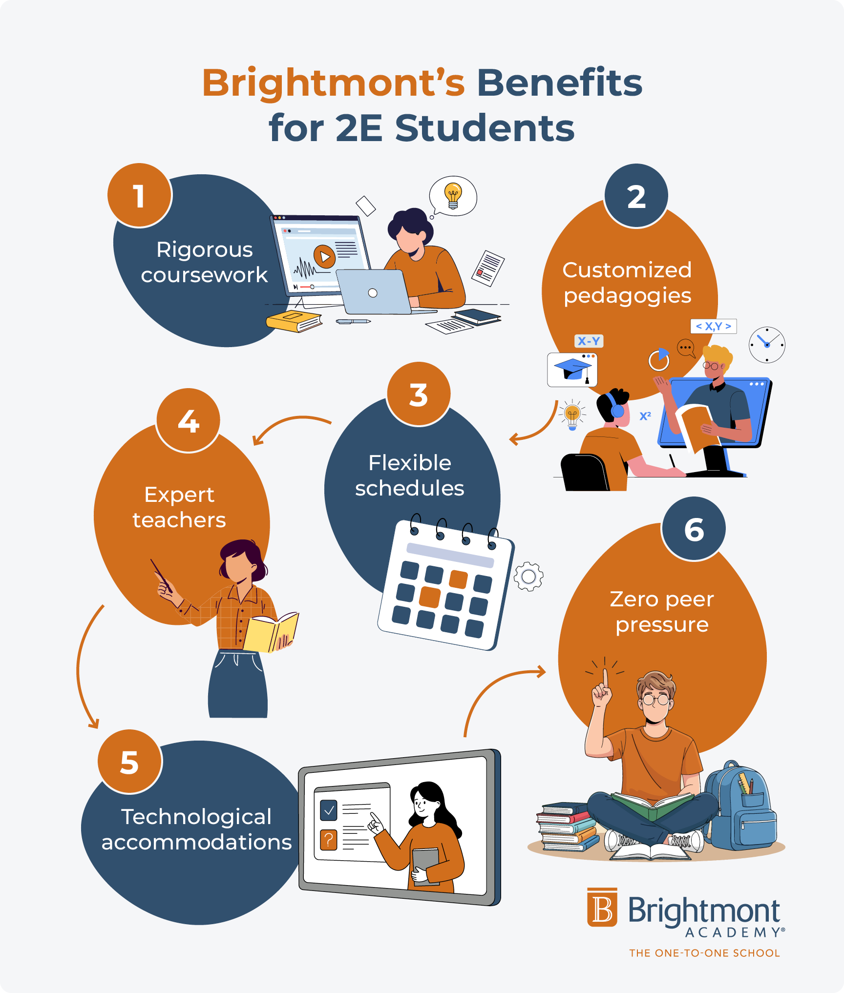 Benefits of a Brightmont education for 2E students, described below.