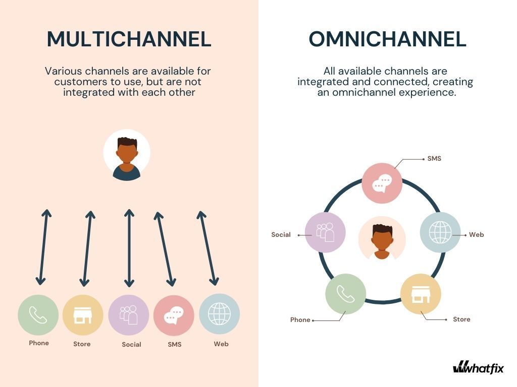 Multichannel vs. Omnichannel Multichannel vs. Omnichannel Marketing