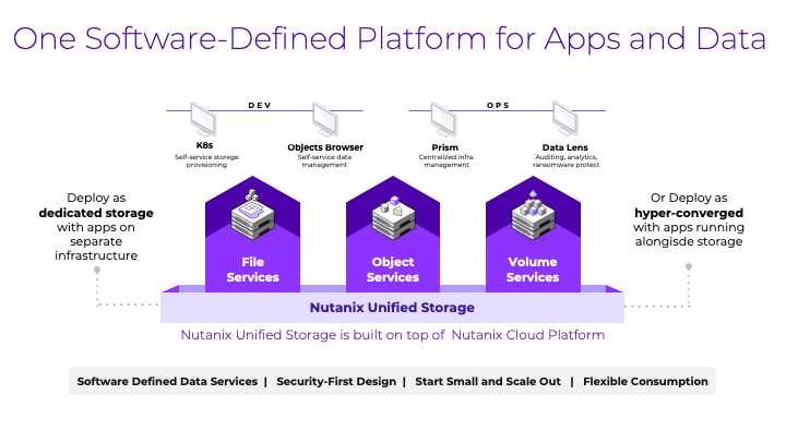 A diagram of a software defined platform for apps and data.
