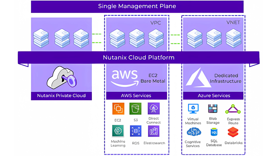 A diagram of a single management plan for a cloud platform
