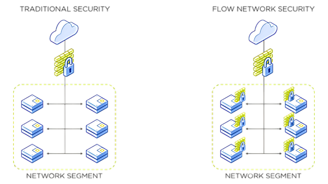 A diagram of traditional security and flow network security