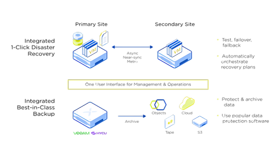 A diagram showing a primary site and a secondary site.