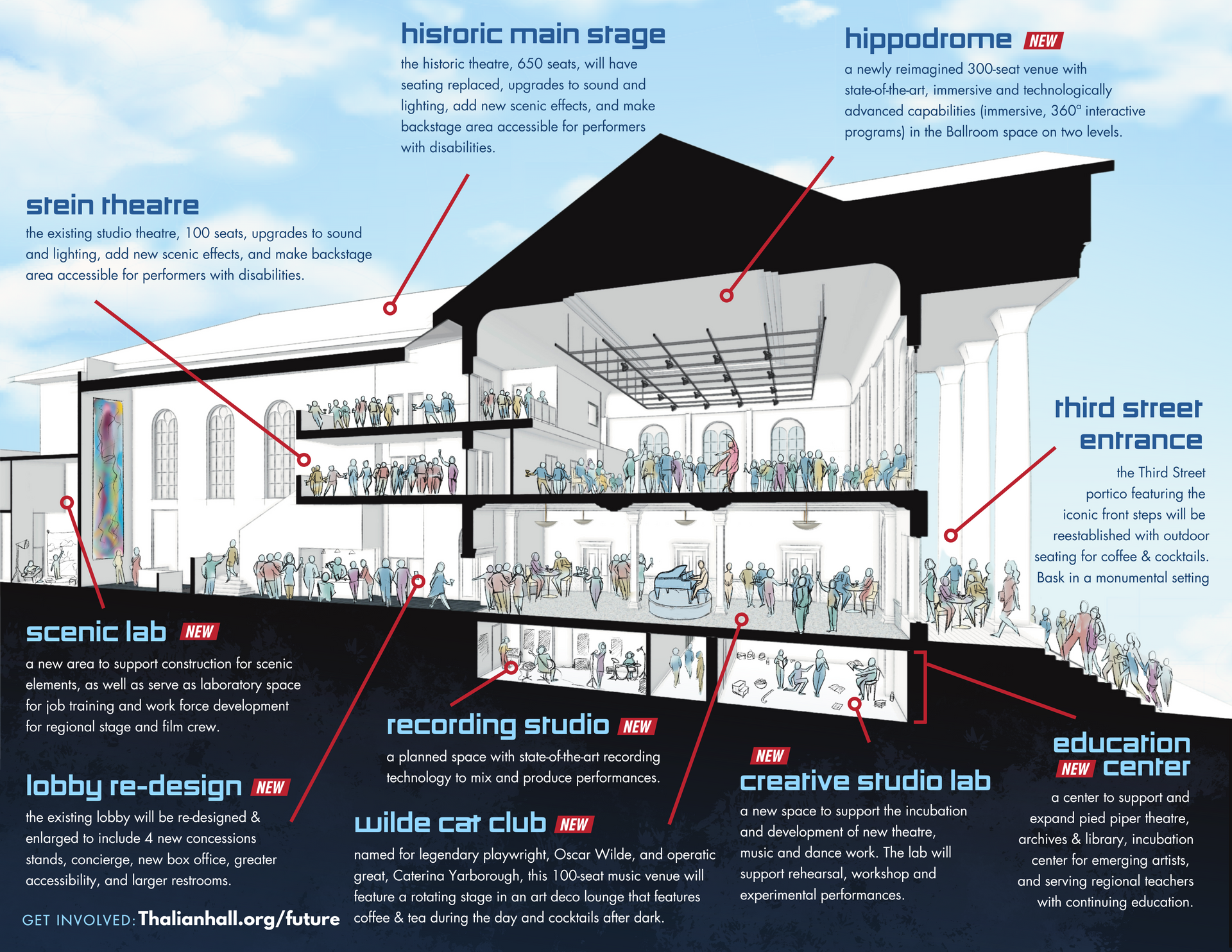 Architectural section of a theater with labeled spaces and red annotation arrows across multiple floors