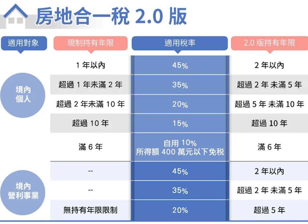 房地合一2.0三讀通過！短期持有交易課重稅