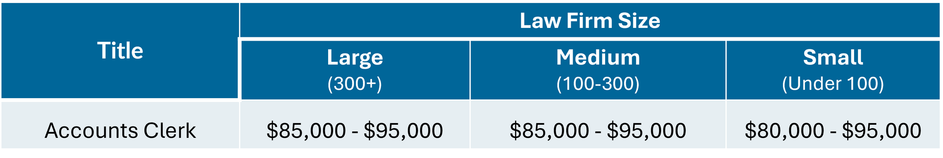 Legal People's Accounts Clerk salary guide | Melbourne | 2025/2026