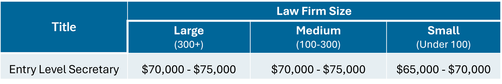 Legal People's Entry Level Legal Secretary salary guide | Melbourne | 2025/2026