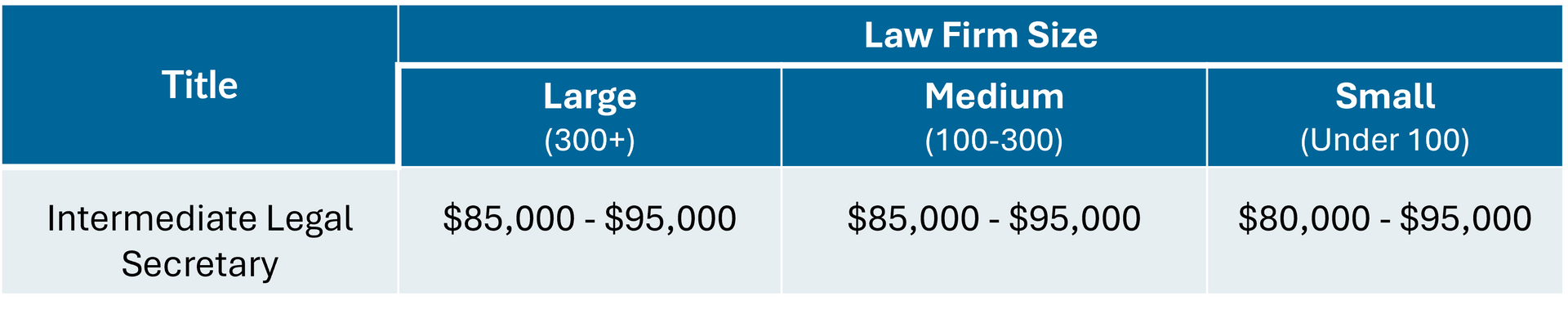 Legal People's Intermediate Legal Secretary salary guide | Melbourne | 2025/2026