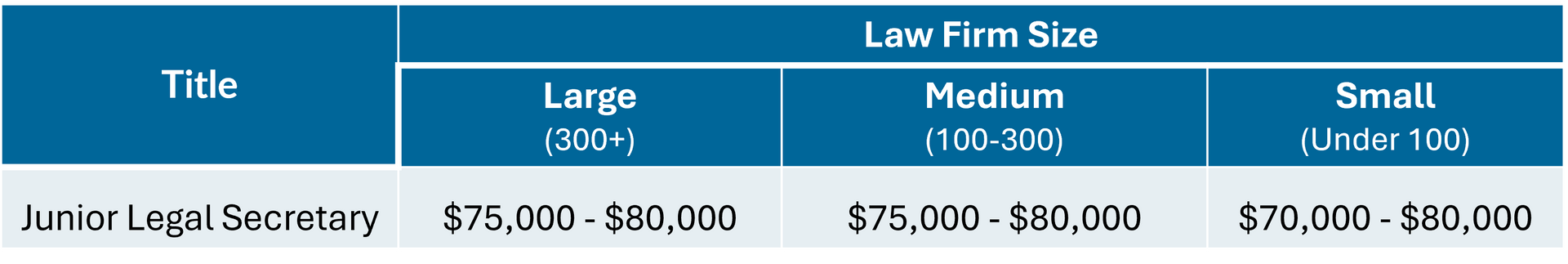 Legal People's Junior Legal Secretary salary guide | Melbourne | 2025/2026