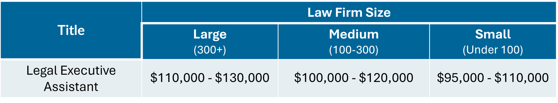 Legal People's Legal Executive Assistant salary guide | Melbourne | 2025/2026