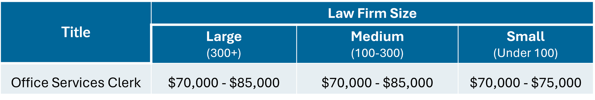 Legal People's Office Services Clerk salary guide | Melbourne | 2025/2026