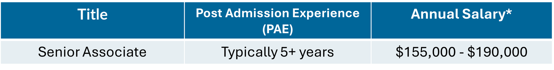 2026 salary guide for Senior Associate lawyers in Victoria, AU