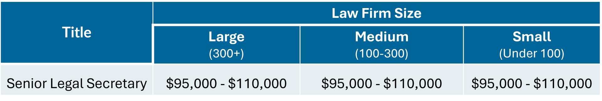 Legal People's Senior Legal Secretary salary guide | Melbourne | 2025/2026