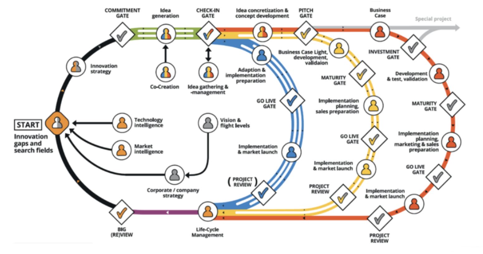 a complex diagram showing the various steps and processes that developing a new AI product takes