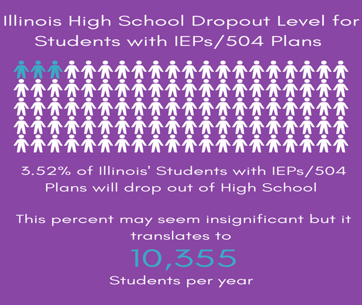 Infographic: Illinois high school dropout rate for students with IEPs/504 plans. 3.52% dropout, translating to 10,355 students per year.