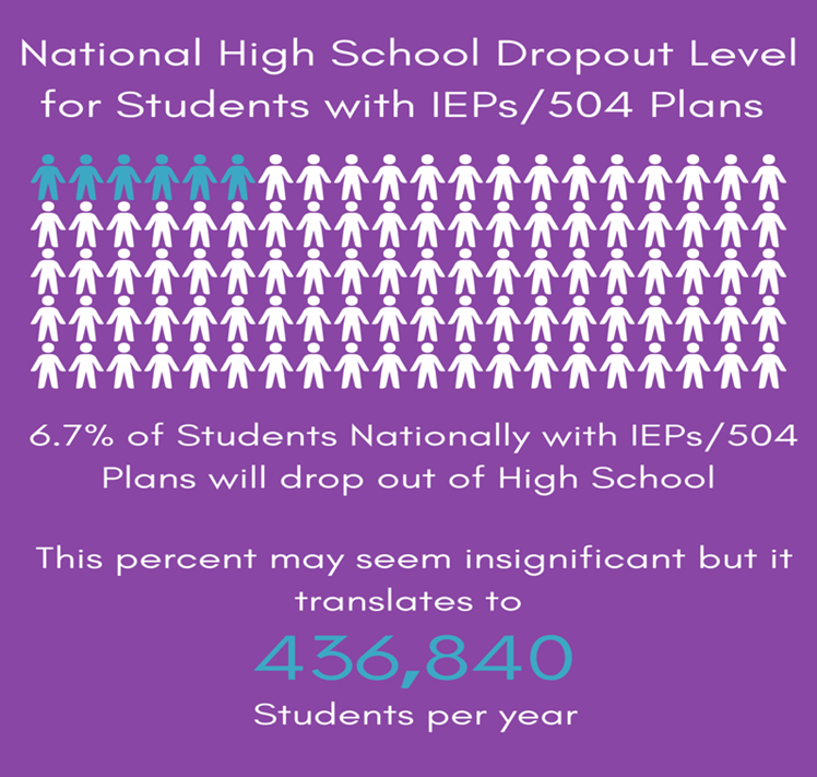 Infographic showing that 6.7% of students with IEPs/504 plans drop out of high school, translating to 436,840 students.