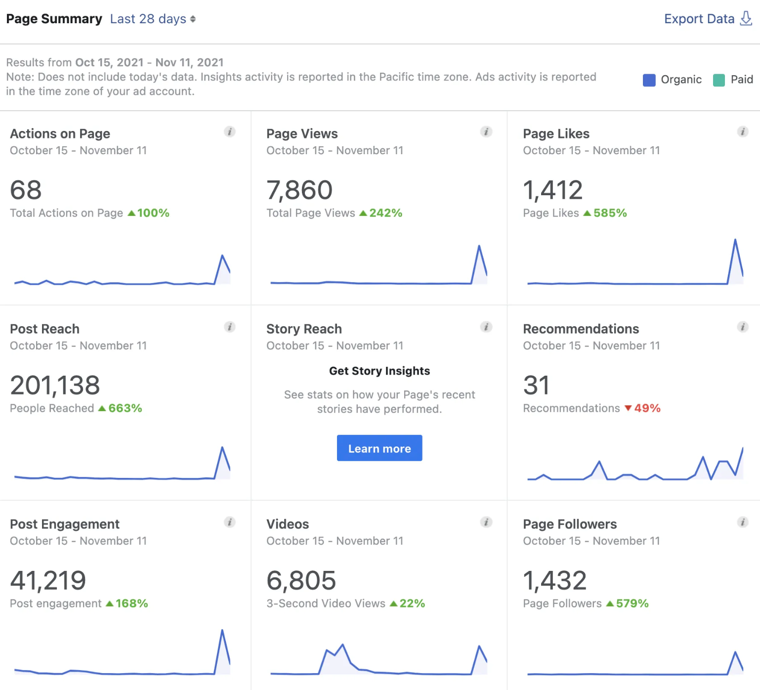 A screenshot of a google page summary report