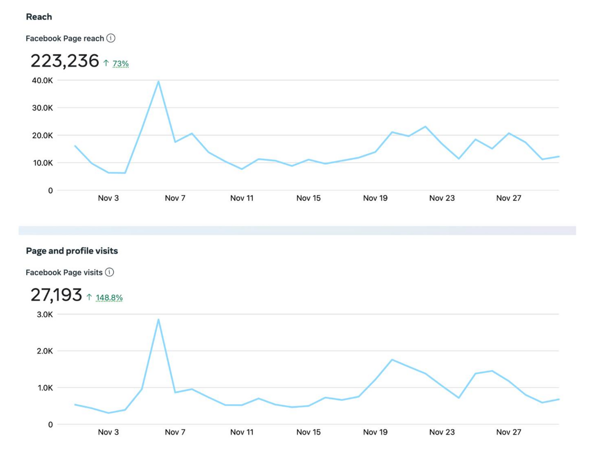 A couple of graphs showing the number of people visiting a website.