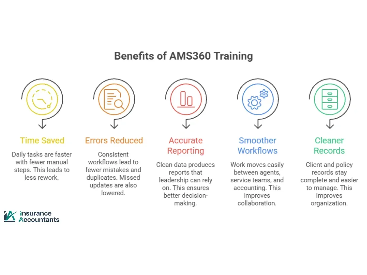 Infographic showing AMS360 accounting benefits.