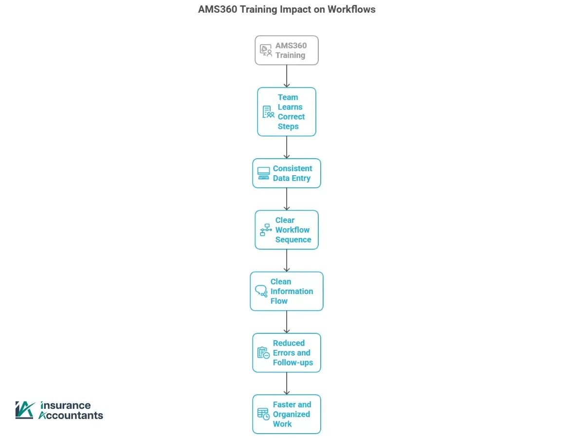Infographic showing how AMS360 accounting training improves workflows.