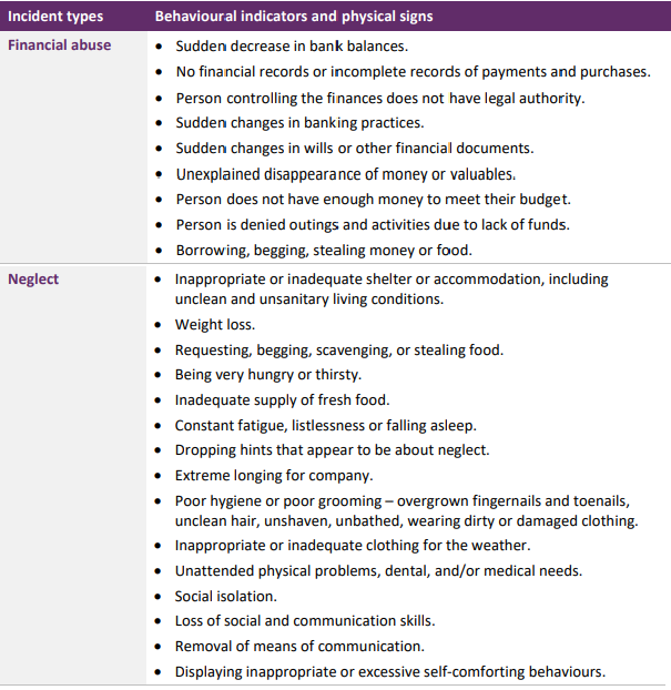 incident types and behavioural signs